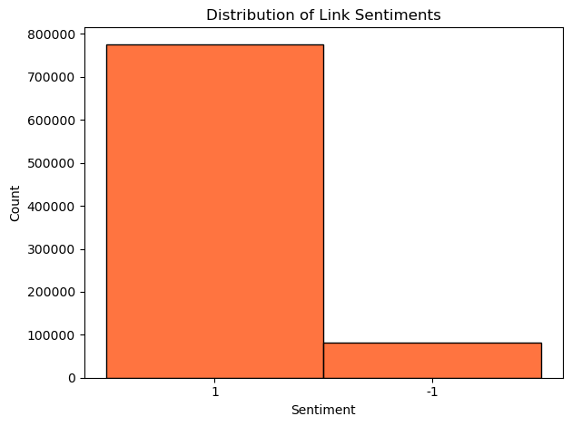 Distribution of link sentiments