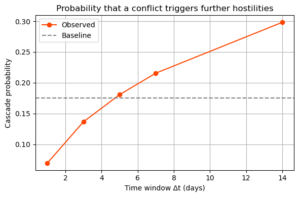 Cascade probability vs delta t