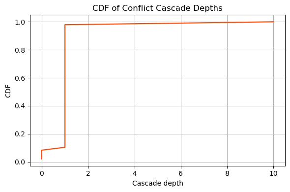 Cascade depth distribution