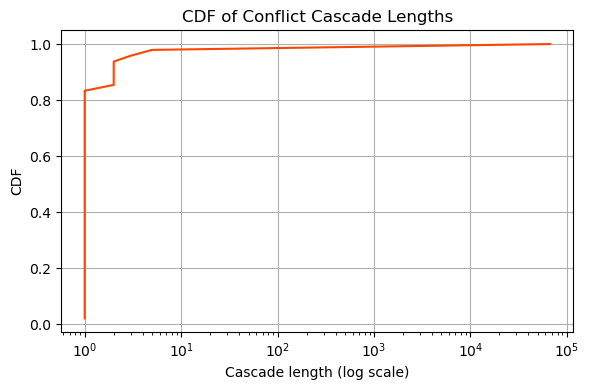 Cascade length distribution