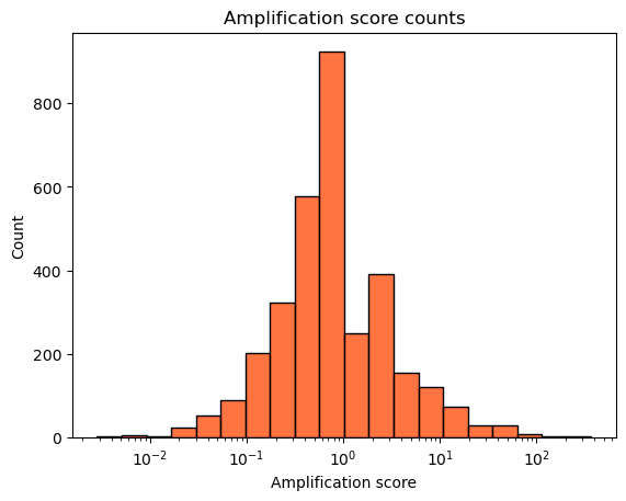 Amplification Score Counts