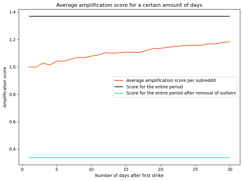 Average Amplification Score for a Certain Amount of Days